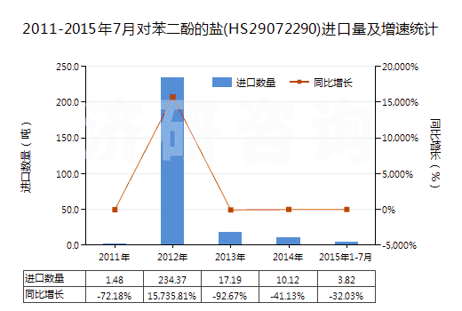 2011-2015年7月對(duì)苯二酚的鹽(HS29072290)進(jìn)口量及增速統(tǒng)計(jì)